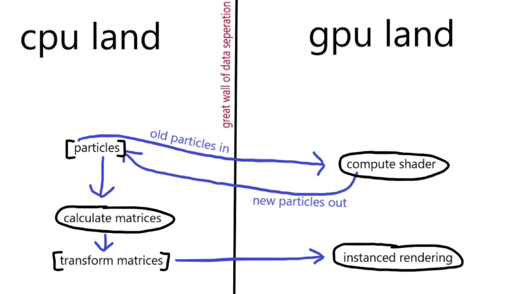 GPU based particle system – HvA GPE Gamelab